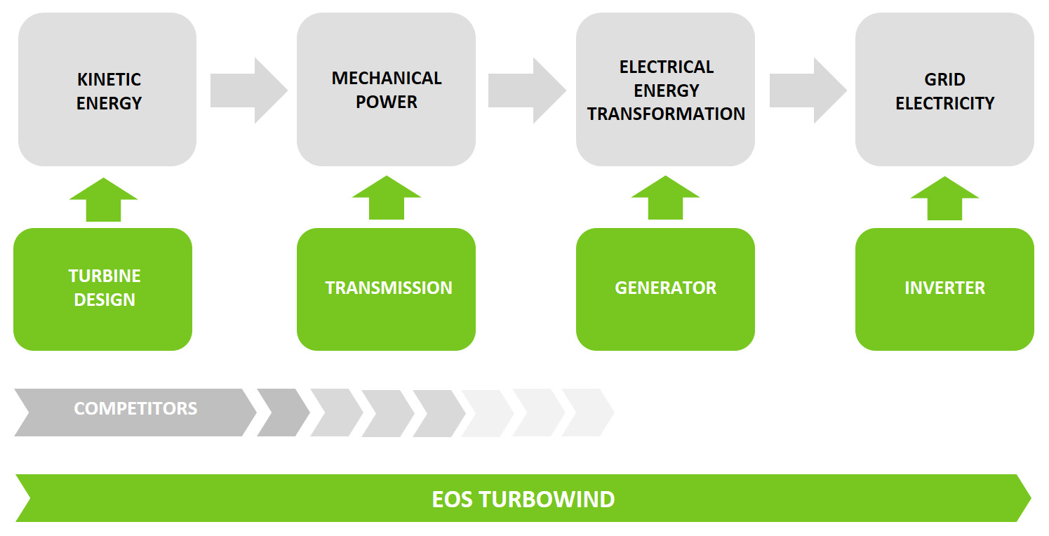 generation chain